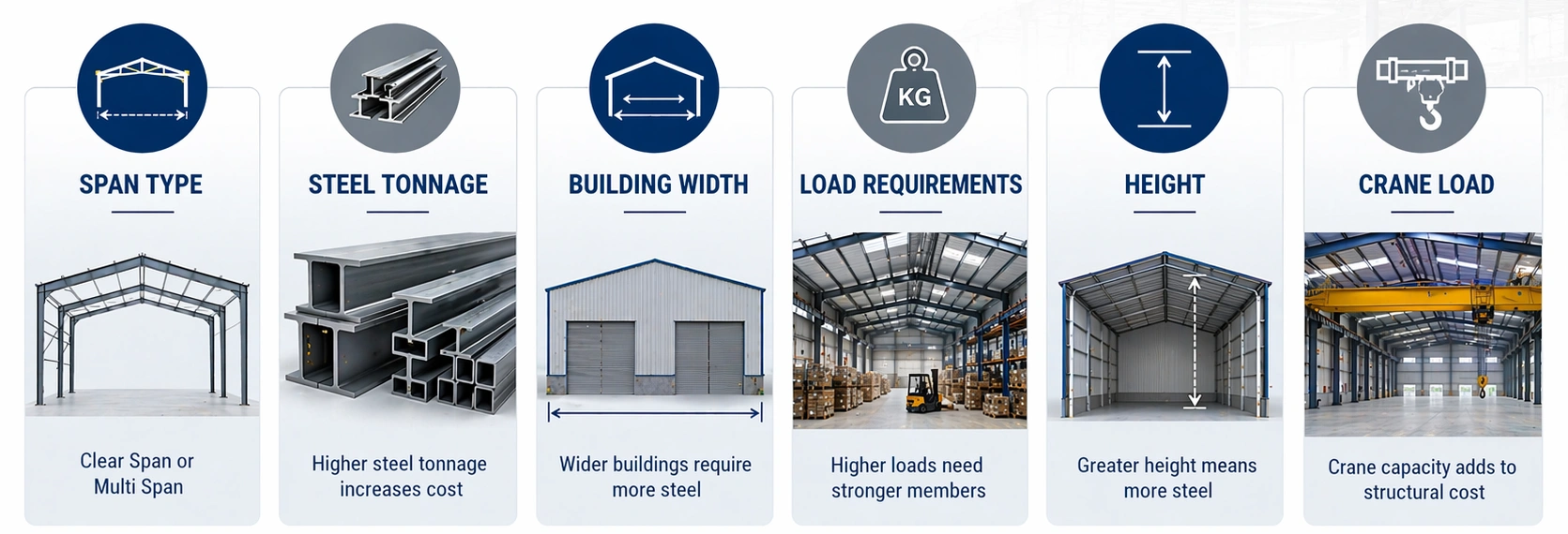 Steel tonnage impact on PEB cost with structural steel sections influencing total building price and material optimization