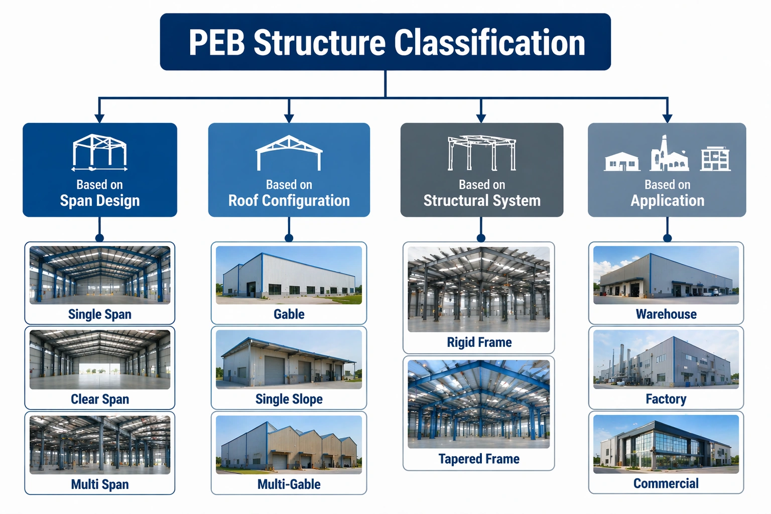 PEB structure classification diagram showing span design, roof configuration, structural system and application types of pre engineered buildings